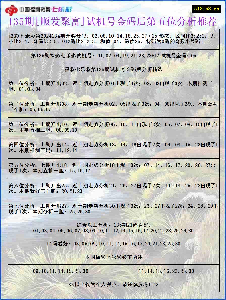 135期[顺发聚富]试机号金码后第五位分析推荐