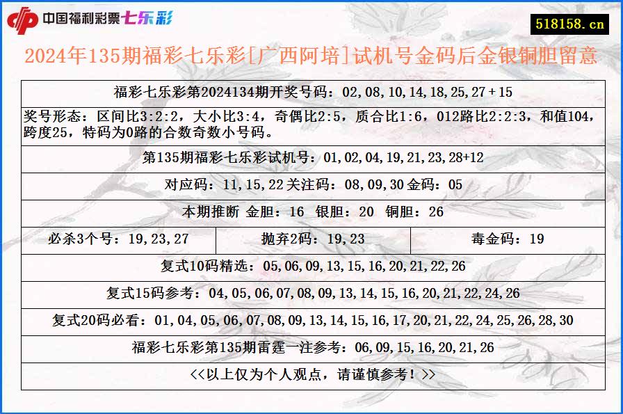 2024年135期福彩七乐彩[广西阿培]试机号金码后金银铜胆留意