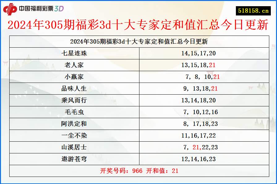 2024年305期福彩3d十大专家定和值汇总今日更新