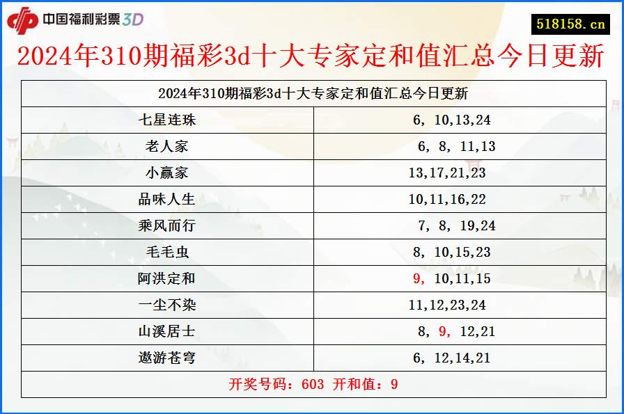 2024年310期福彩3d十大专家定和值汇总今日更新