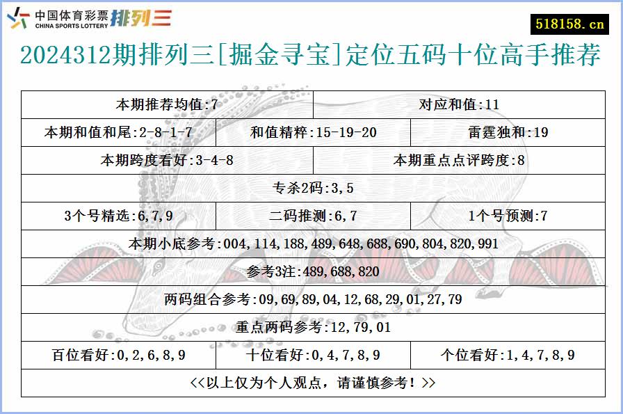 2024312期排列三[掘金寻宝]定位五码十位高手推荐