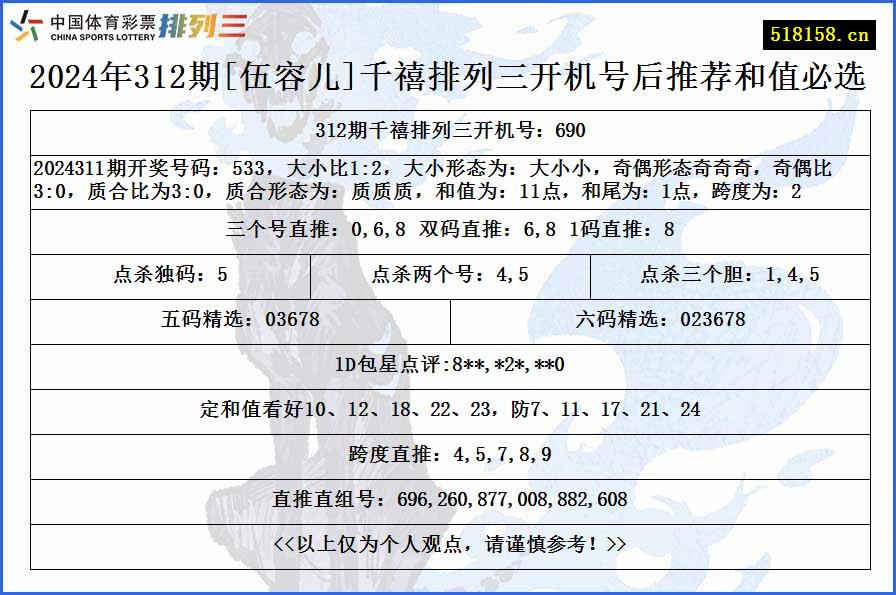 2024年312期[伍容儿]千禧排列三开机号后推荐和值必选