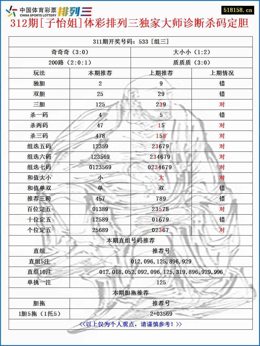 312期[子怡姐]体彩排列三独家大师诊断杀码定胆