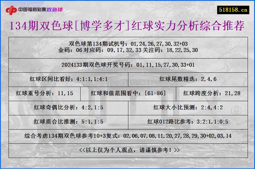 134期双色球[博学多才]红球实力分析综合推荐