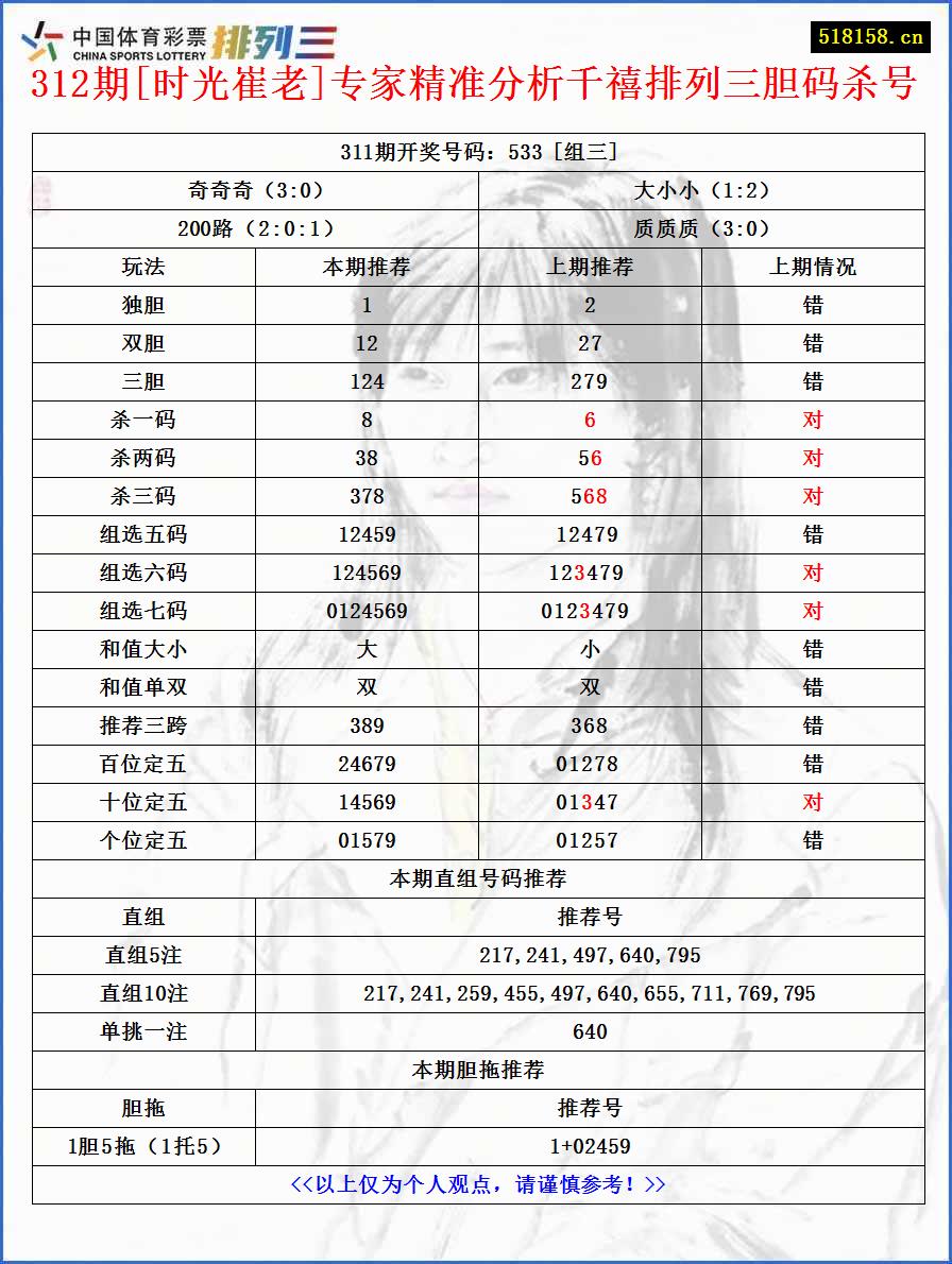 312期[时光崔老]专家精准分析千禧排列三胆码杀号