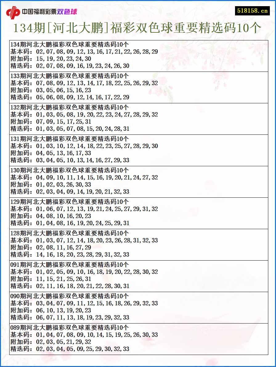 134期[河北大鹏]福彩双色球重要精选码10个