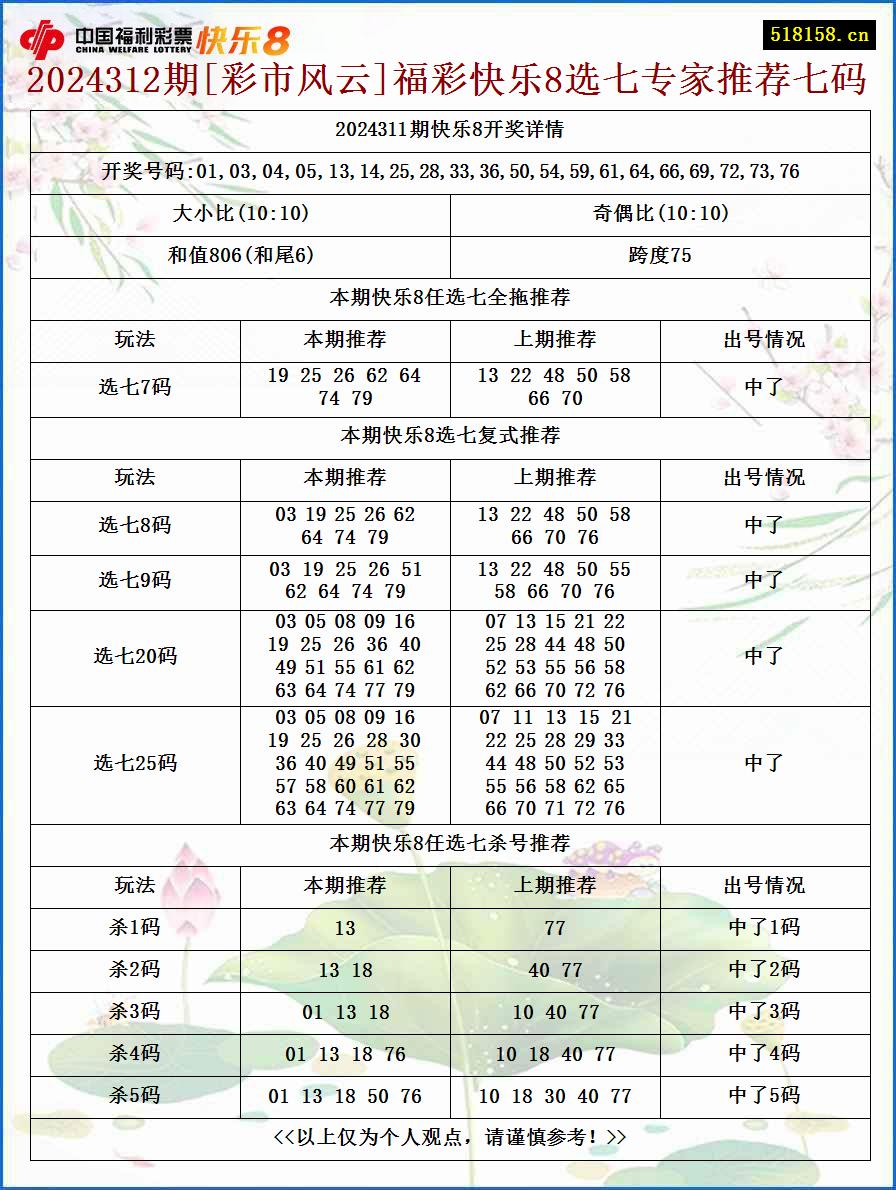 2024312期[彩市风云]福彩快乐8选七专家推荐七码