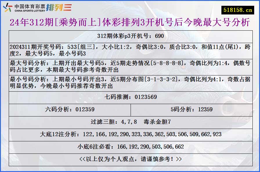 24年312期[乘势而上]体彩排列3开机号后今晚最大号分析