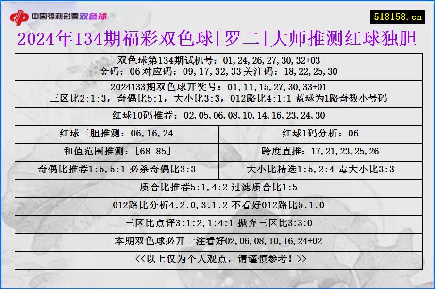 2024年134期福彩双色球[罗二]大师推测红球独胆