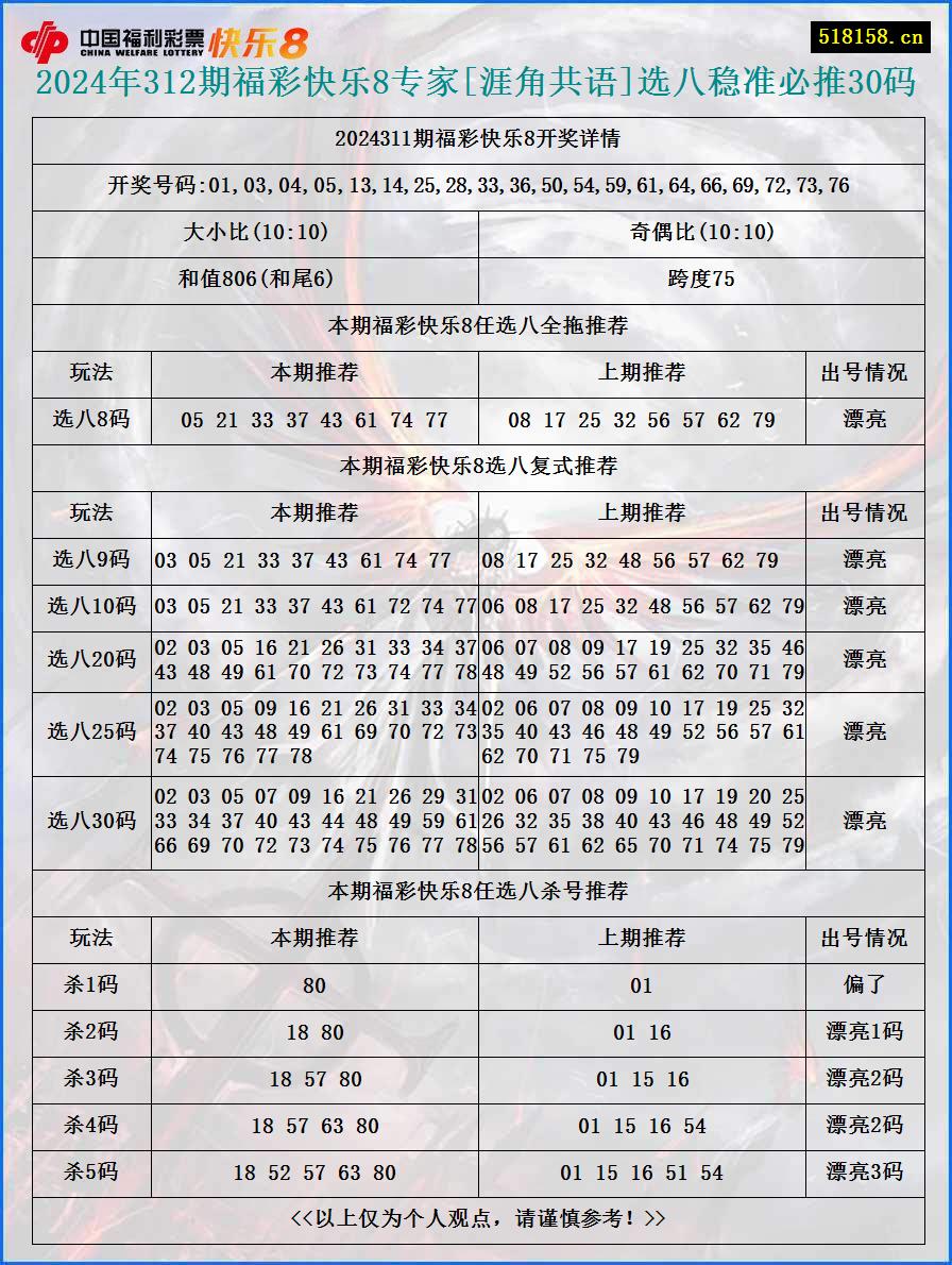 2024年312期福彩快乐8专家[涯角共语]选八稳准必推30码