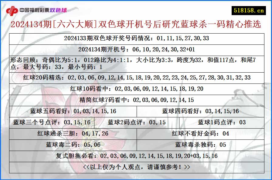 2024134期[六六大顺]双色球开机号后研究蓝球杀一码精心推选