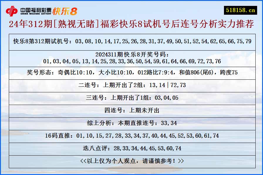 24年312期[熟视无睹]福彩快乐8试机号后连号分析实力推荐