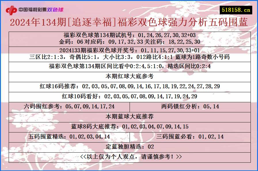 2024年134期[追逐幸福]福彩双色球强力分析五码围蓝