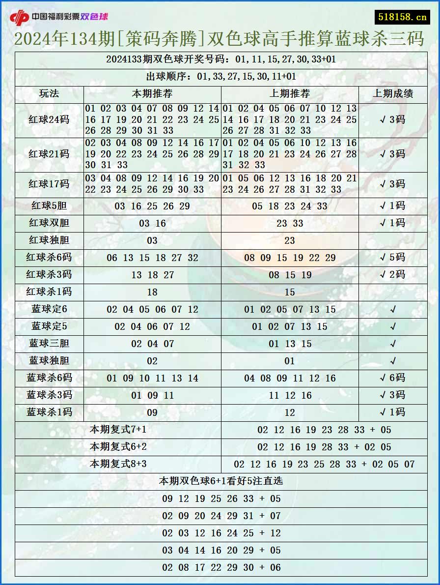 2024年134期[策码奔腾]双色球高手推算蓝球杀三码