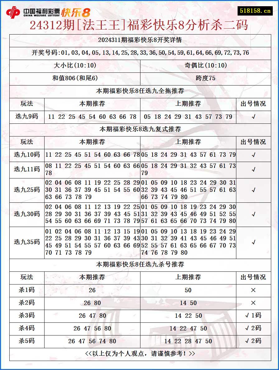 24312期[法王王]福彩快乐8分析杀二码