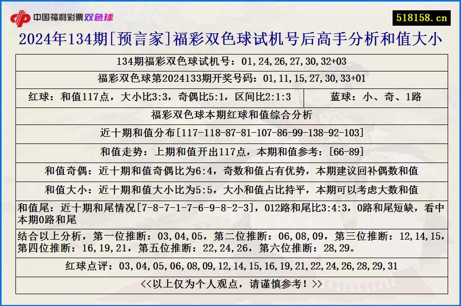 2024年134期[预言家]福彩双色球试机号后高手分析和值大小