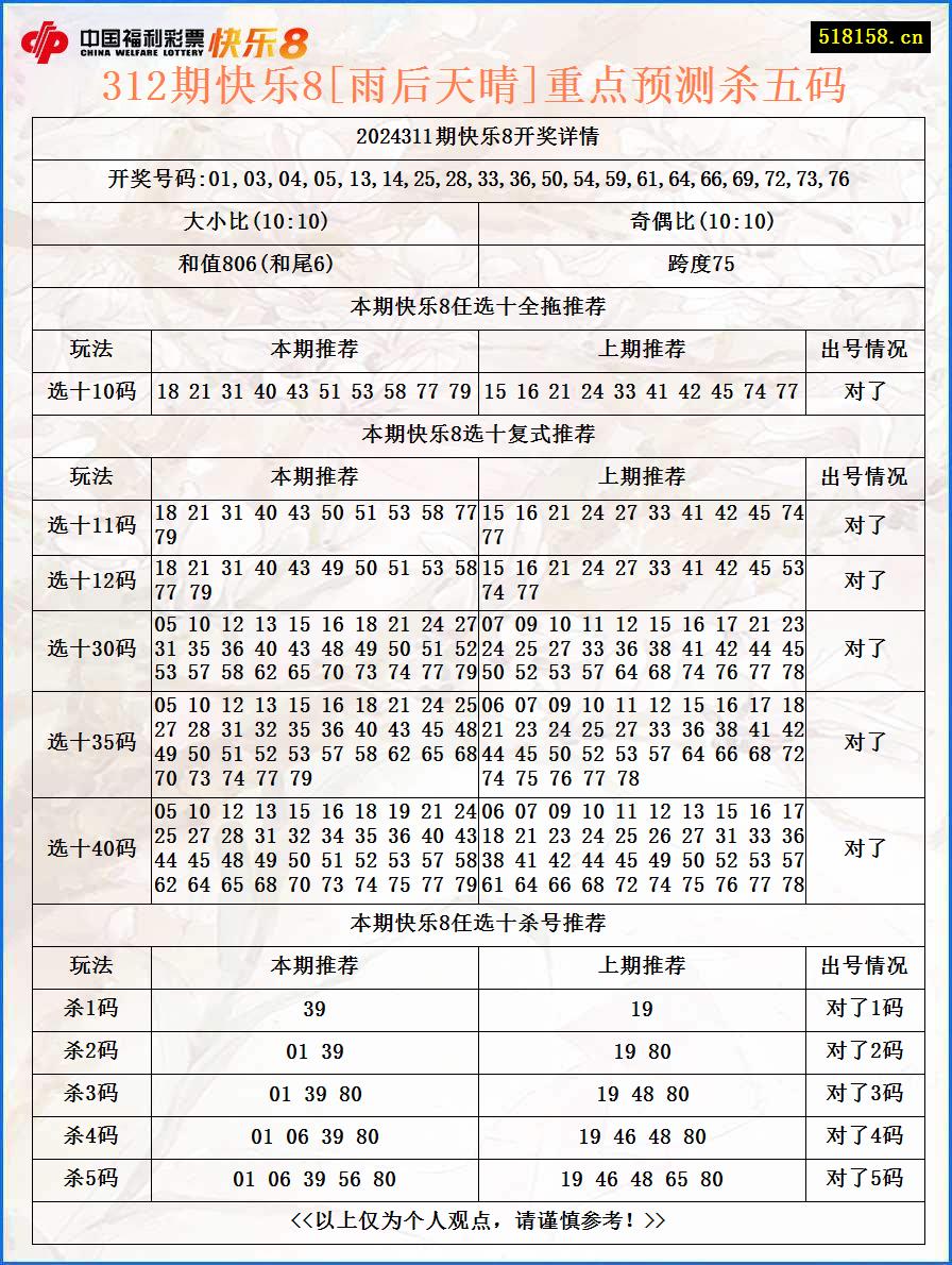 312期快乐8[雨后天晴]重点预测杀五码