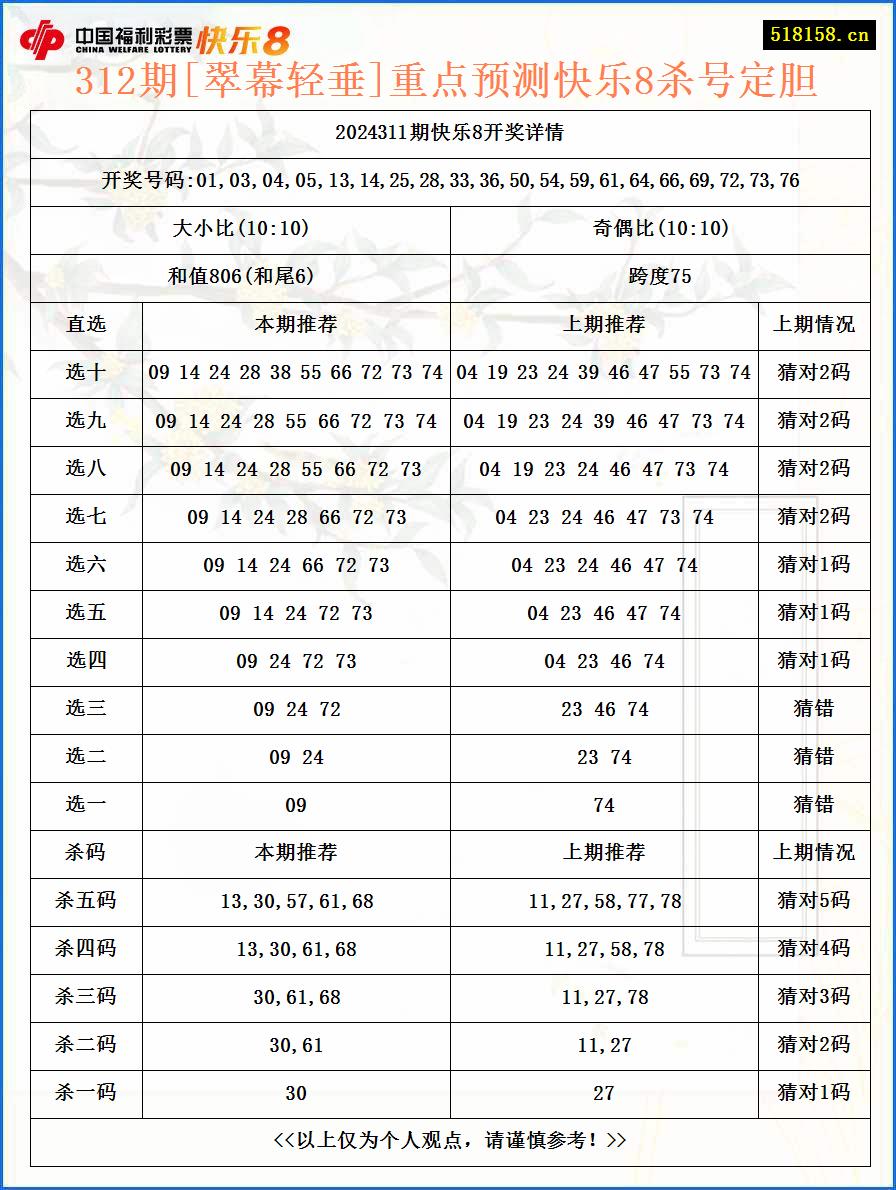 312期[翠幕轻垂]重点预测快乐8杀号定胆