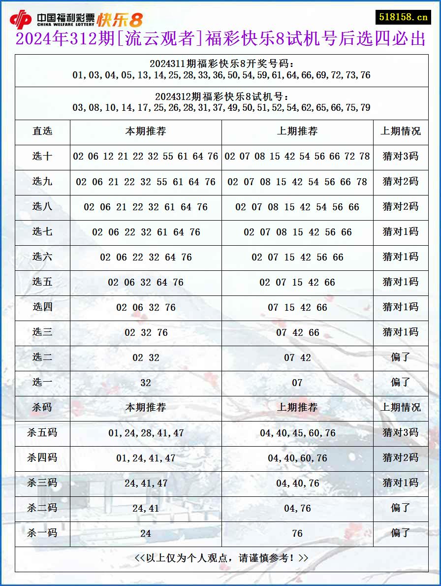 2024年312期[流云观者]福彩快乐8试机号后选四必出