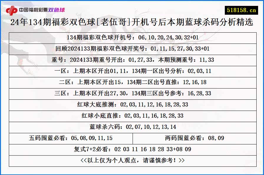 24年134期福彩双色球[老伍哥]开机号后本期蓝球杀码分析精选