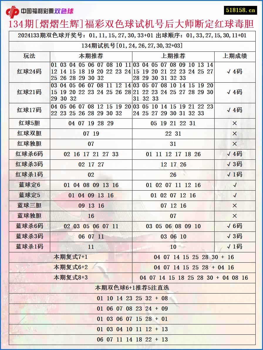 134期[熠熠生辉]福彩双色球试机号后大师断定红球毒胆