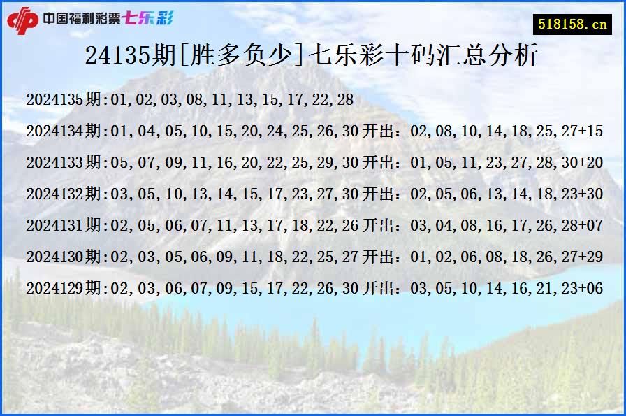 24135期[胜多负少]七乐彩十码汇总分析