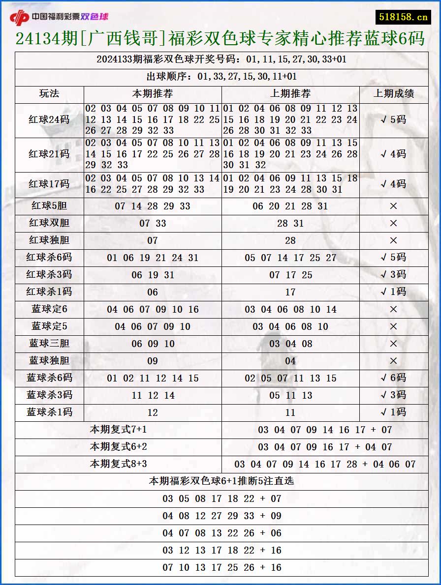 24134期[广西钱哥]福彩双色球专家精心推荐蓝球6码