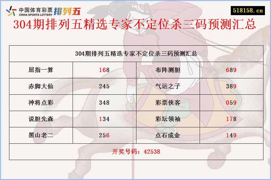 304期排列五精选专家不定位杀三码预测汇总