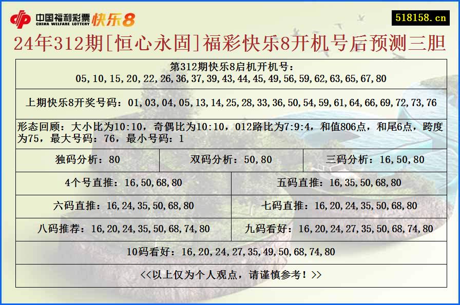 24年312期[恒心永固]福彩快乐8开机号后预测三胆