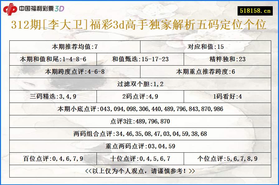 312期[李大卫]福彩3d高手独家解析五码定位个位