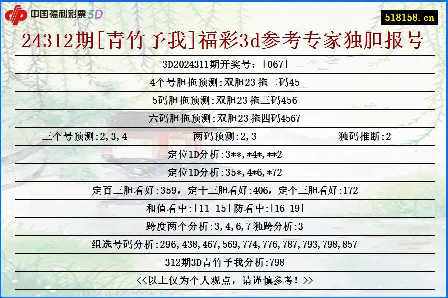 24312期[青竹予我]福彩3d参考专家独胆报号