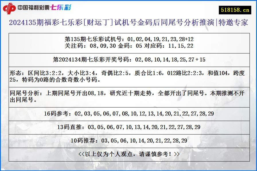 2024135期福彩七乐彩[财运丁]试机号金码后同尾号分析推演|特邀专家