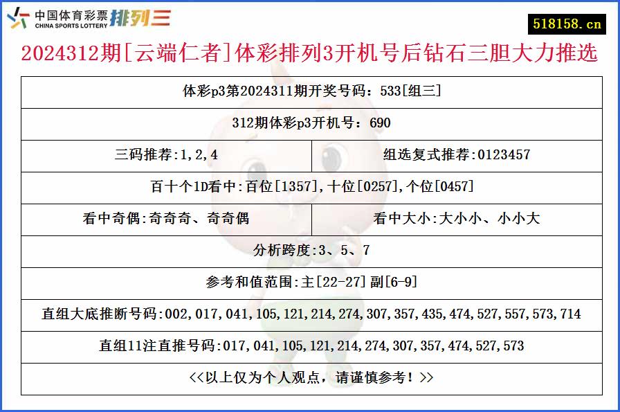 2024312期[云端仁者]体彩排列3开机号后钻石三胆大力推选