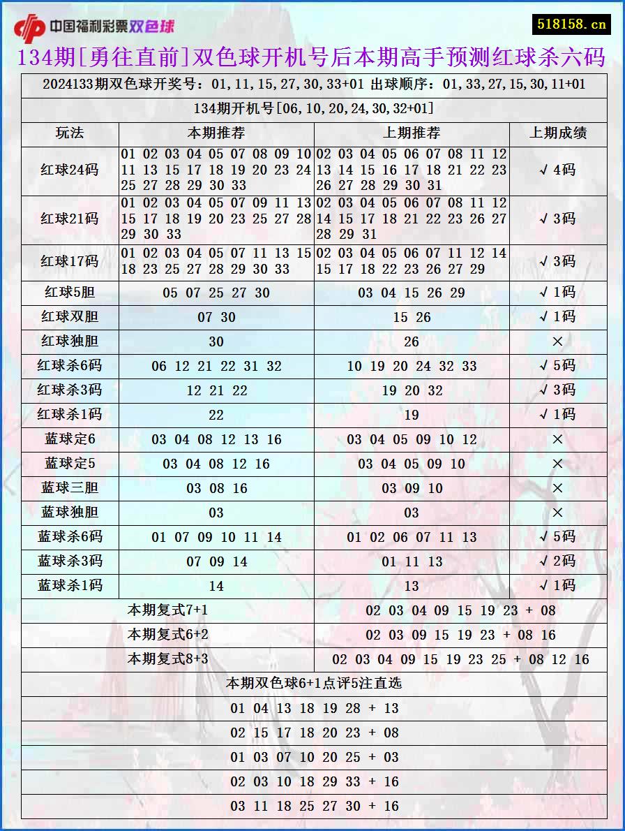 134期[勇往直前]双色球开机号后本期高手预测红球杀六码