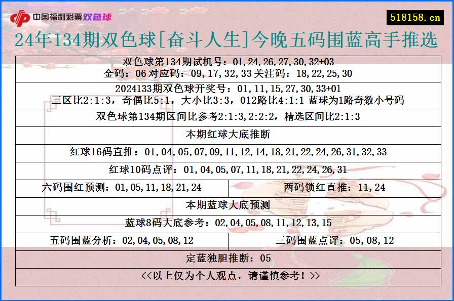 24年134期双色球[奋斗人生]今晚五码围蓝高手推选