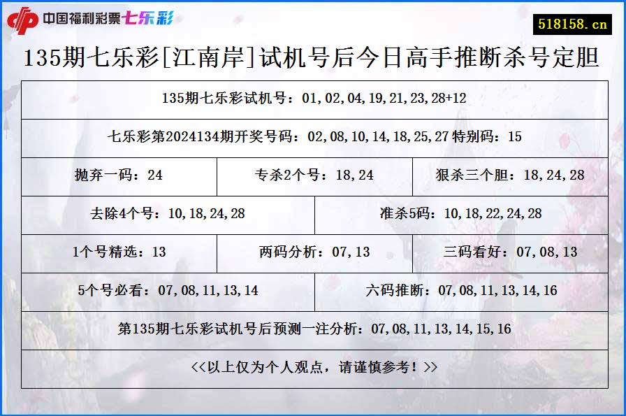 135期七乐彩[江南岸]试机号后今日高手推断杀号定胆