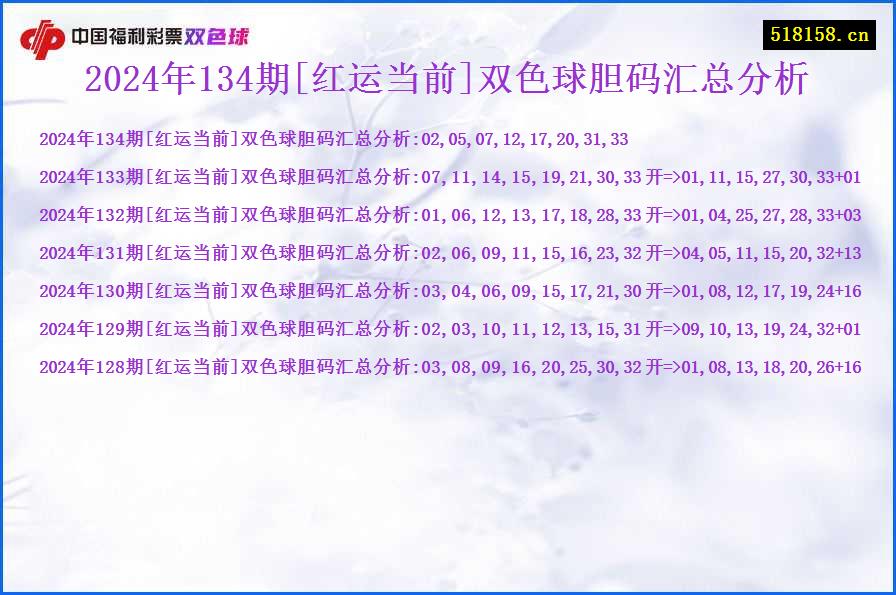 2024年134期[红运当前]双色球胆码汇总分析