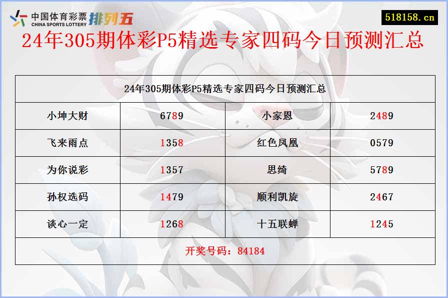 24年305期体彩P5精选专家四码今日预测汇总