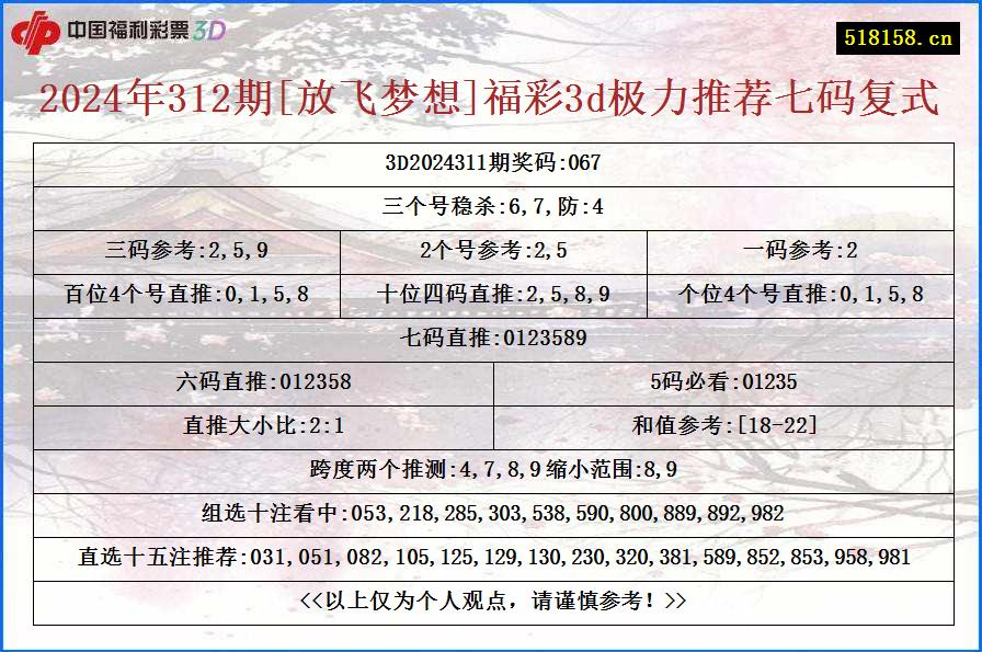 2024年312期[放飞梦想]福彩3d极力推荐七码复式