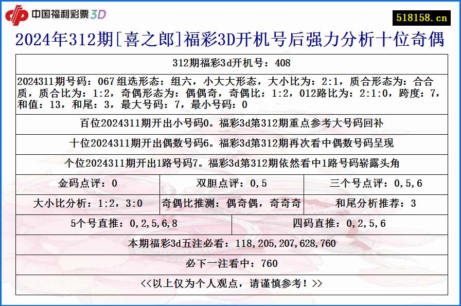 2024年312期[喜之郎]福彩3D开机号后强力分析十位奇偶