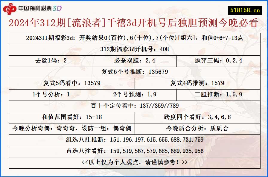 2024年312期[流浪者]千禧3d开机号后独胆预测今晚必看