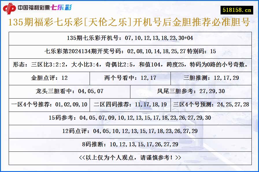 135期福彩七乐彩[天伦之乐]开机号后金胆推荐必准胆号