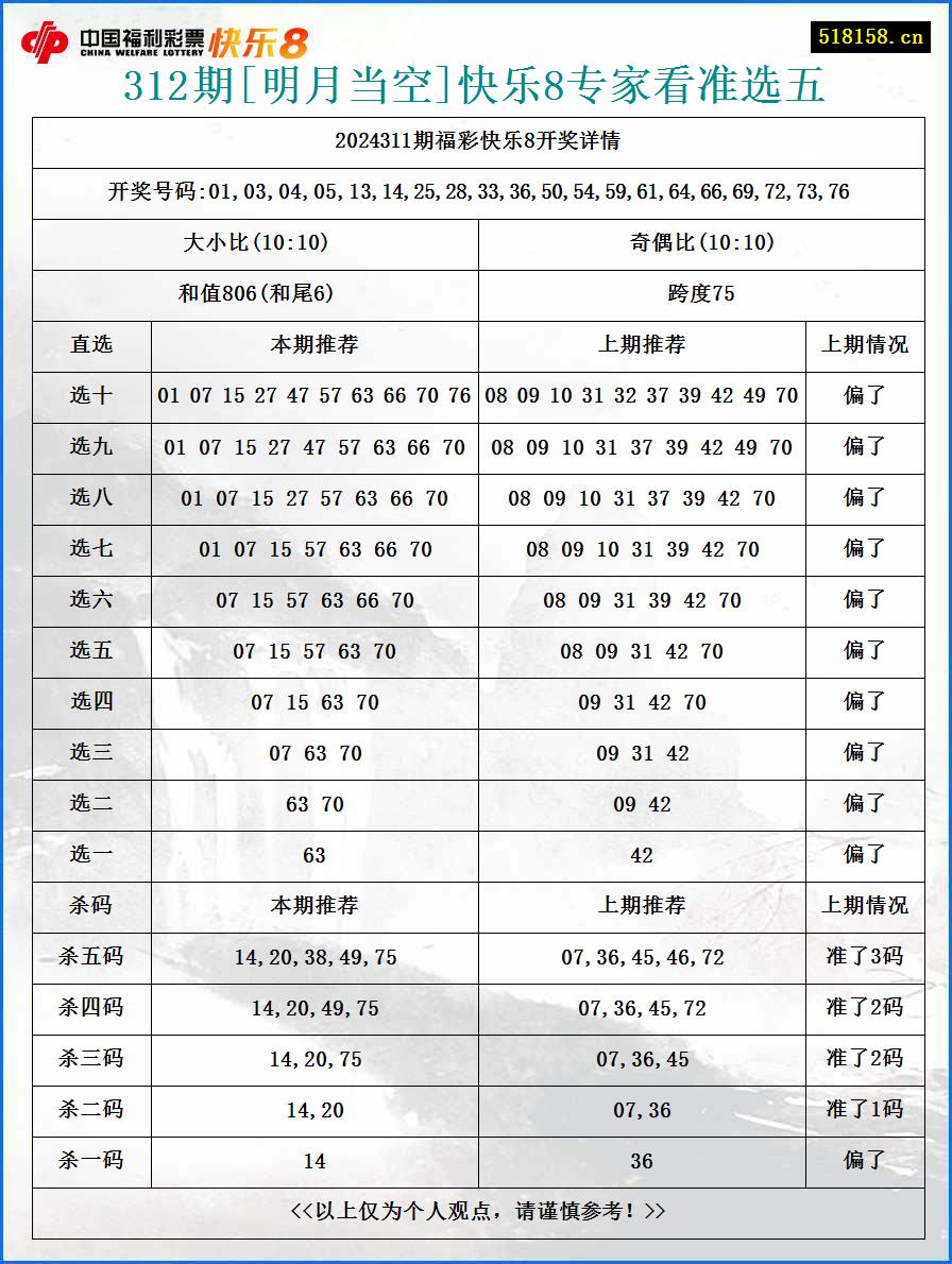 312期[明月当空]快乐8专家看准选五