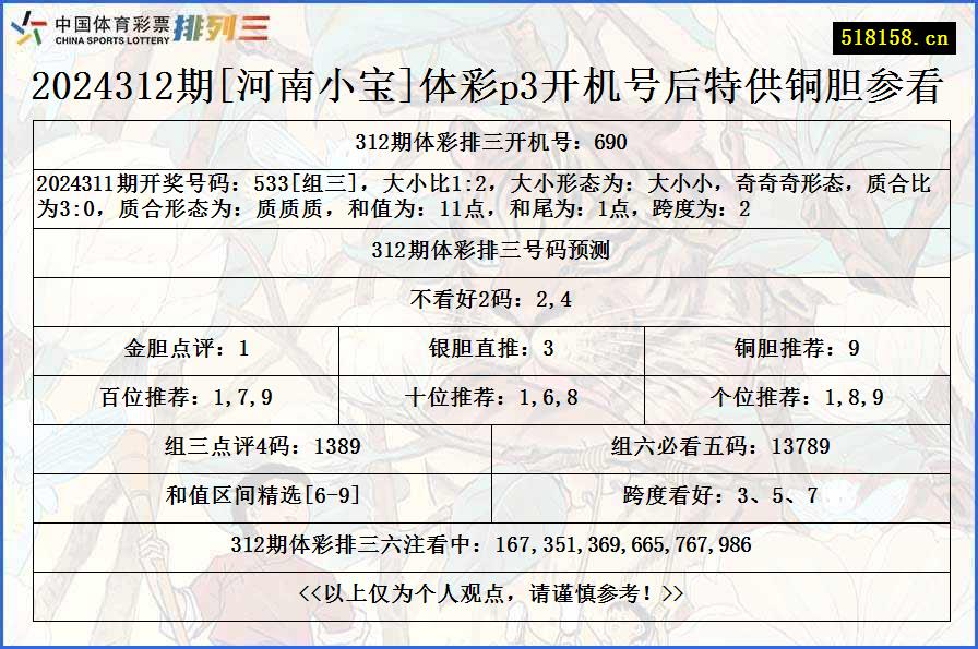 2024312期[河南小宝]体彩p3开机号后特供铜胆参看