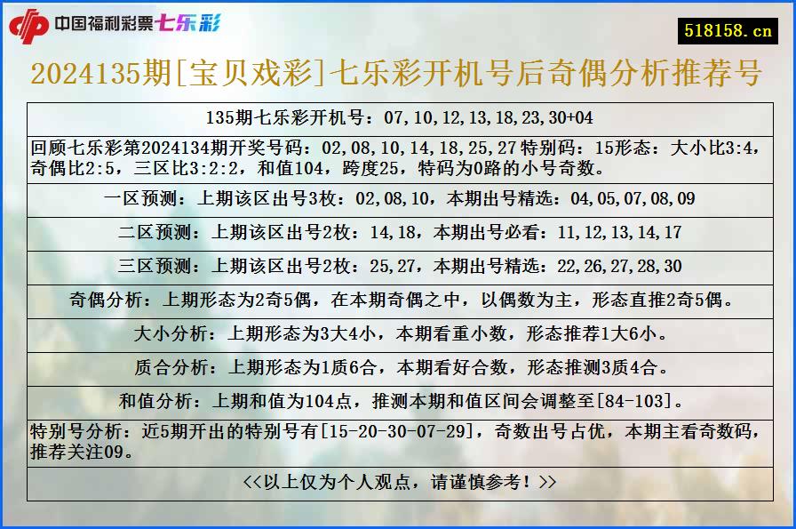 2024135期[宝贝戏彩]七乐彩开机号后奇偶分析推荐号