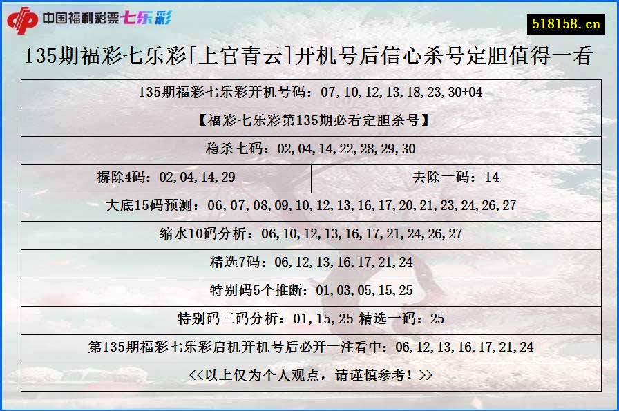 135期福彩七乐彩[上官青云]开机号后信心杀号定胆值得一看