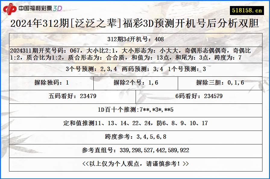 2024年312期[泛泛之辈]福彩3D预测开机号后分析双胆