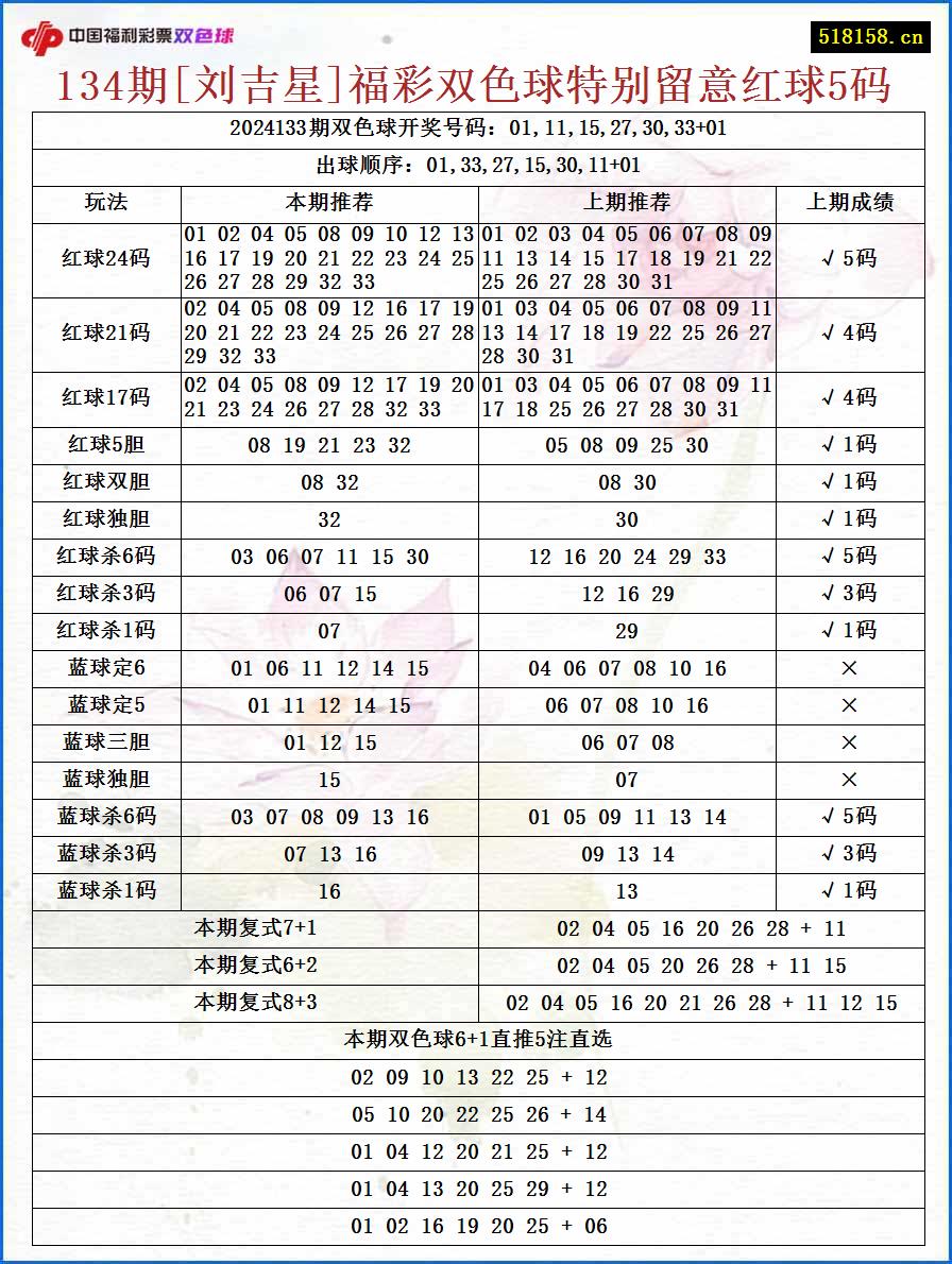 134期[刘吉星]福彩双色球特别留意红球5码