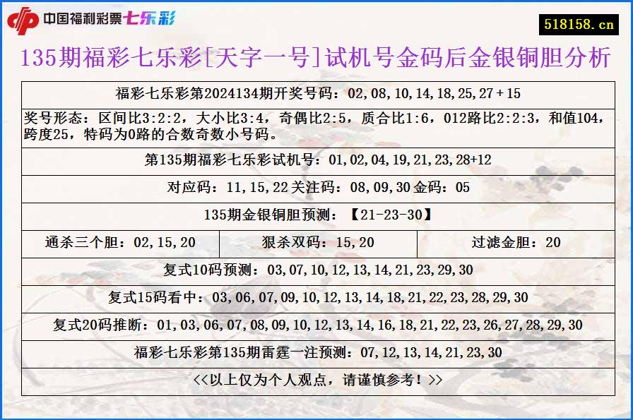 135期福彩七乐彩[天字一号]试机号金码后金银铜胆分析