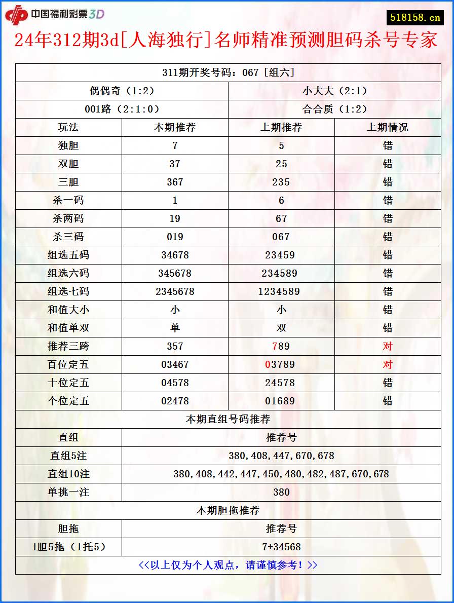 24年312期3d[人海独行]名师精准预测胆码杀号专家